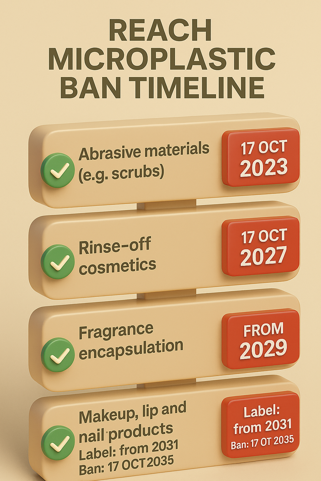 The EU Clean Beauty Revolution: Ending Microplastics and Greenwashing in Cosmetics – Annel cosmetic regulatory blog Infographic showing microplastics phase-out timeline under REACH 2023/2055 and EU Green Claims Directive context