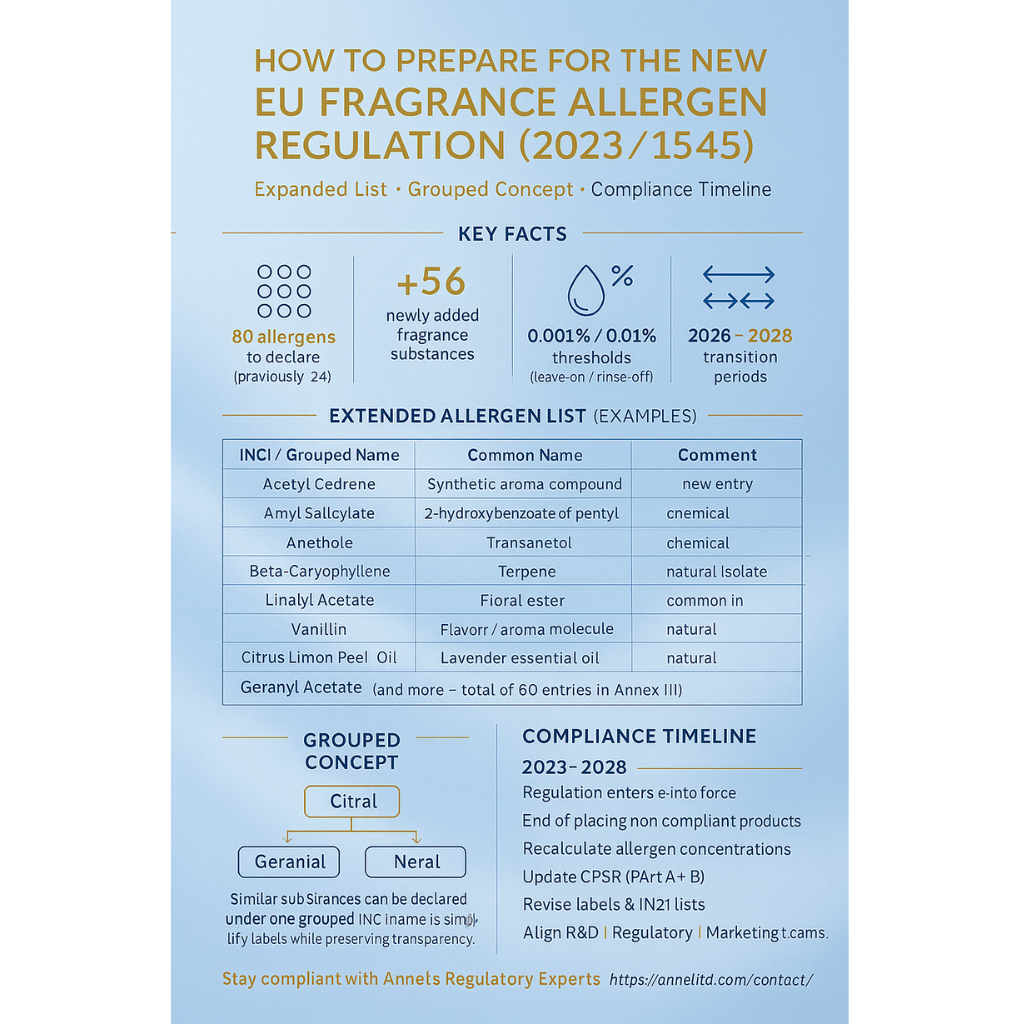 Fragrance Allergen Regulation EU 2023/1545