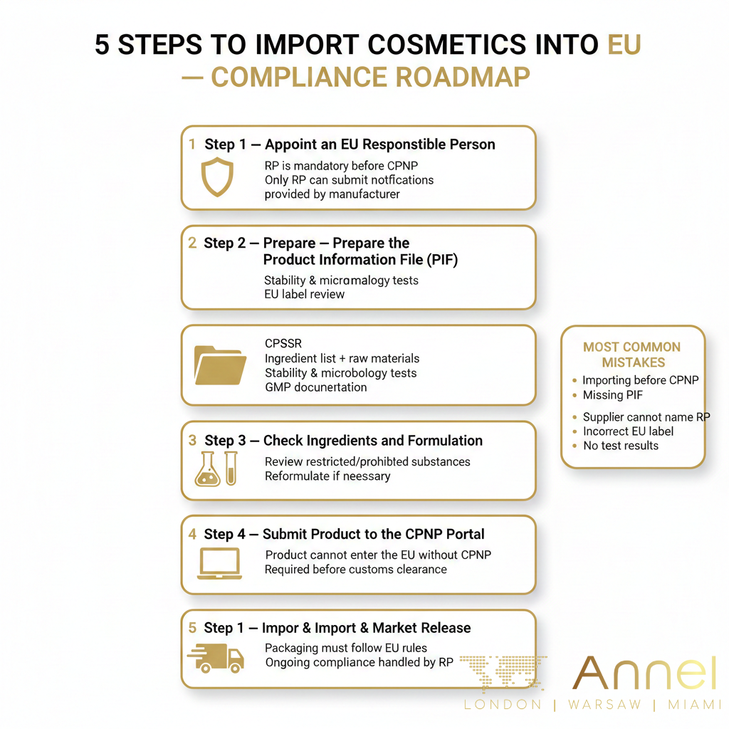 Infographic: 5 Steps to Import Cosmetics into the EU